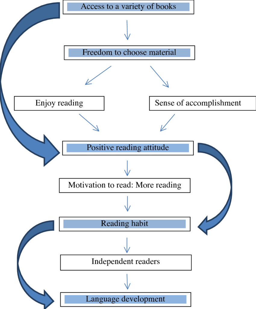 The Importance of Developing a Reading Habit