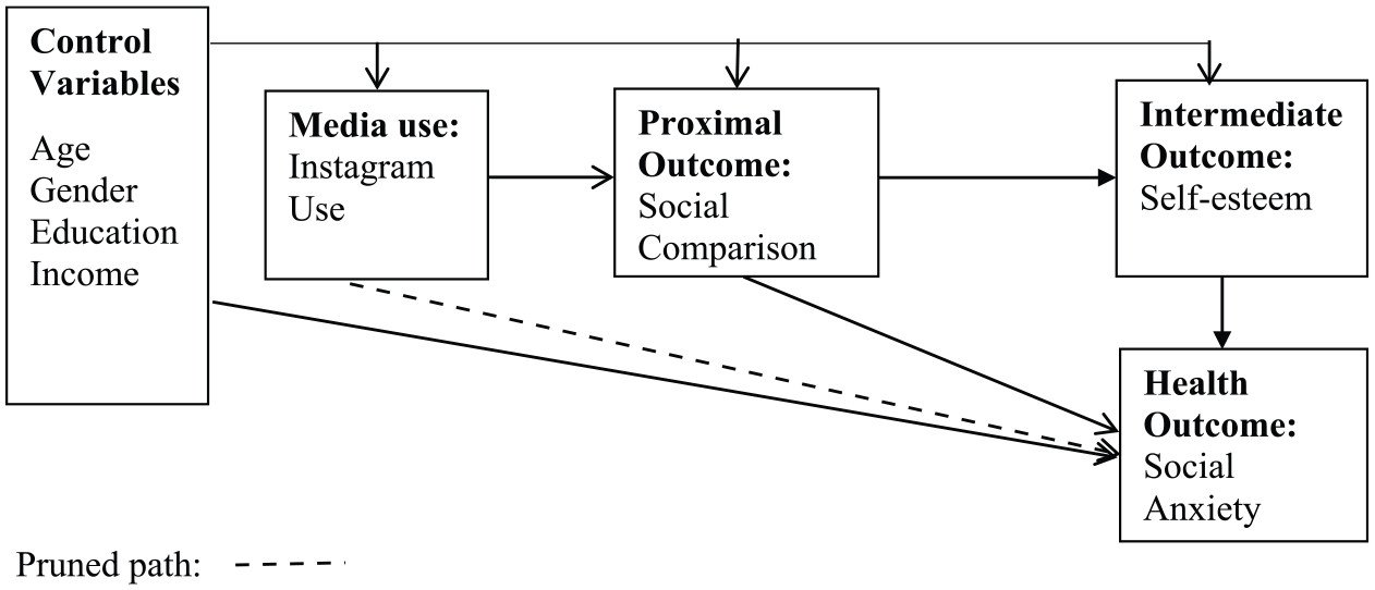 Social Comparison and Self-Worth in the Age of Social Media