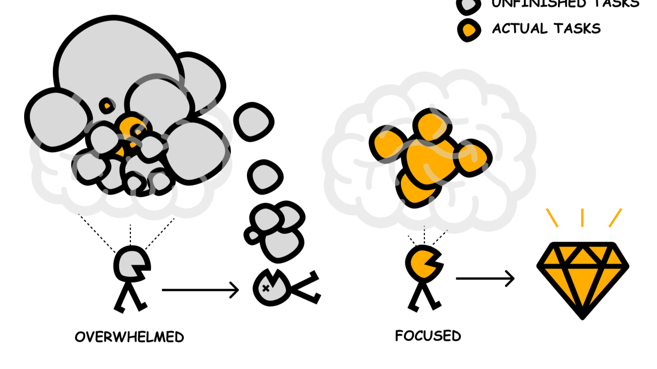 The Psychology of Unfinished Tasks: Mental Clutter and Cognitive Tension