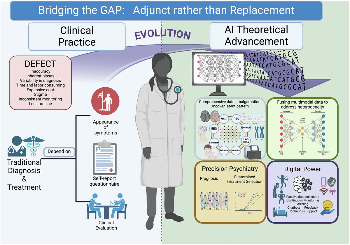Digital Psychiatry and AI in Diagnosis