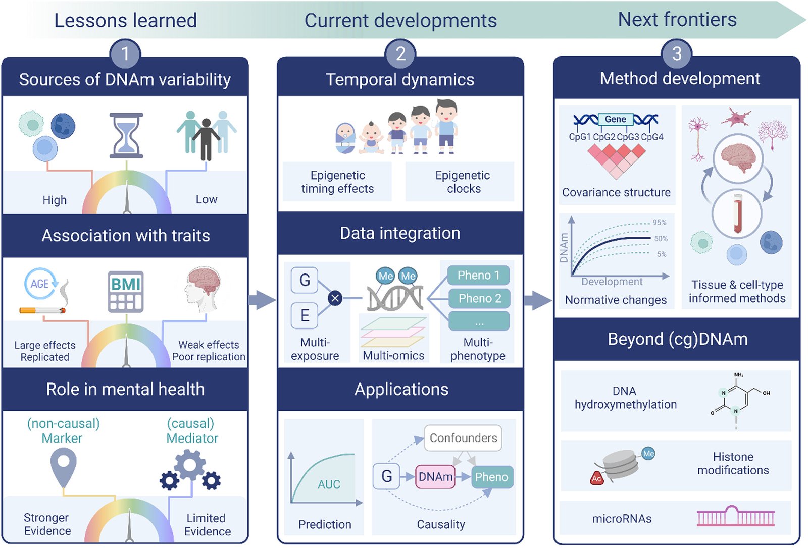 Epigenetics and Mental Health