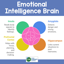 How Do Neural Systems Regulate Emotional Experience and Behavioral Control?