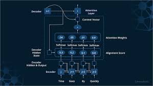 How Does Attention Sculpt Neural Processing