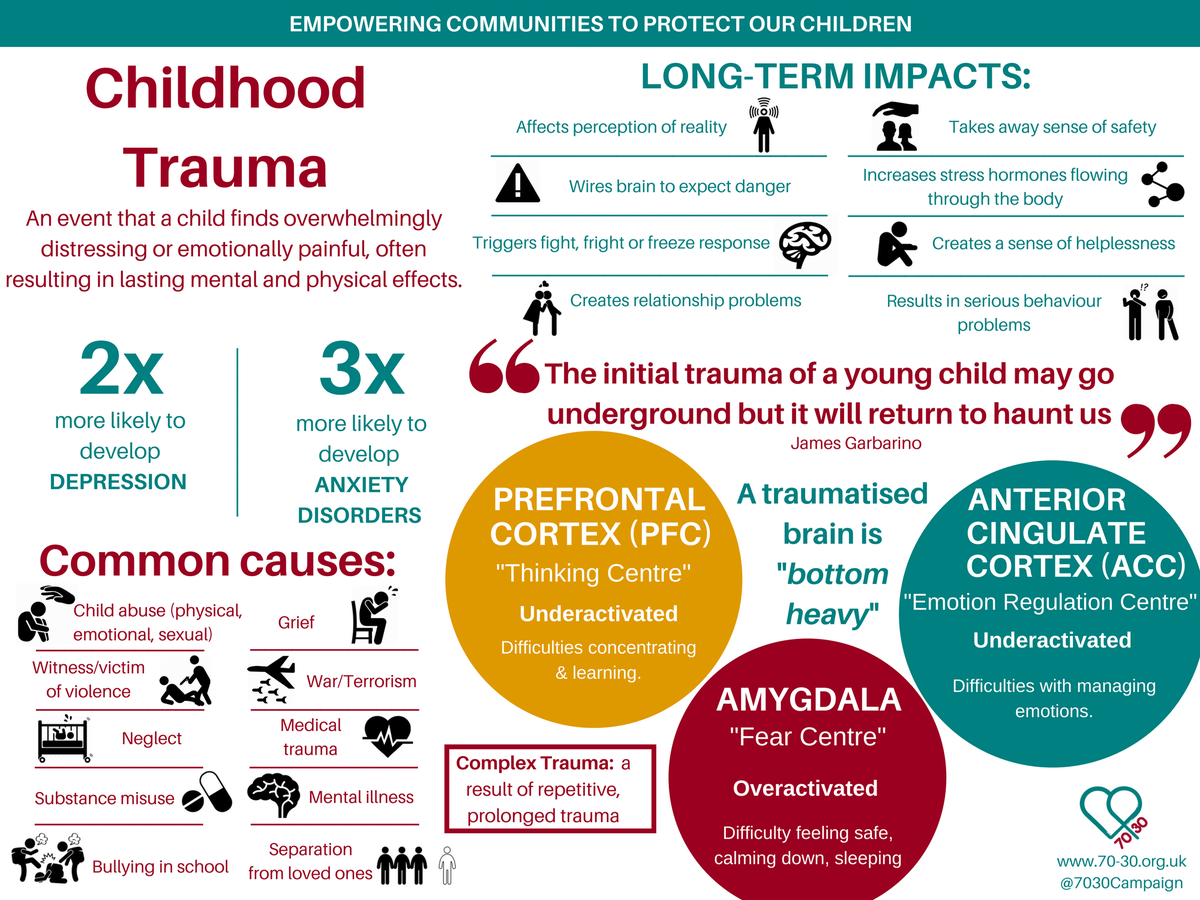 Why Do Childhood Traumas Last?